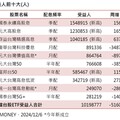 高人氣10大台股ETF出列 00878、0056、00919受益人數創新高！