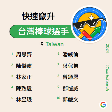 Google台灣2024各類熱搜字揭曉！周杰倫、陳傑憲、富國島上榜 網友愛查「M3」