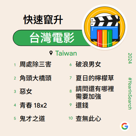 Google台灣2024各類熱搜字揭曉！周杰倫、陳傑憲、富國島上榜 網友愛查「M3」