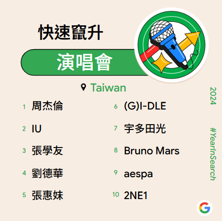 Google台灣2024各類熱搜字揭曉！周杰倫、陳傑憲、富國島上榜 網友愛查「M3」