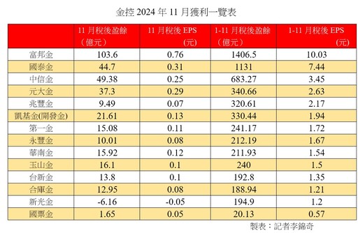 富邦金前11月EPS 10.03元居冠！國泰金7.44元居次 金控獲利一表秒懂