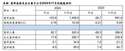 富邦金前11月EPS 10.03元居冠！國泰金7.44元居次 金控獲利一表秒懂