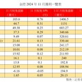 富邦金前11月EPS 10.03元居冠！國泰金7.44元居次 金控獲利一表秒懂