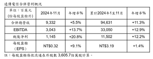 台灣大、遠傳11月獲利成長雙位數！股價逆勢走揚 中華電走跌