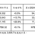 台灣大、遠傳11月獲利成長雙位數！股價逆勢走揚 中華電走跌