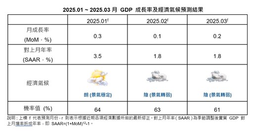 國泰金：2025年Q1經濟氣候「先朗後陰」 維持全年GDP成長率2.8%預測！