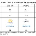 國泰金：2025年Q1經濟氣候「先朗後陰」 維持全年GDP成長率2.8%預測！