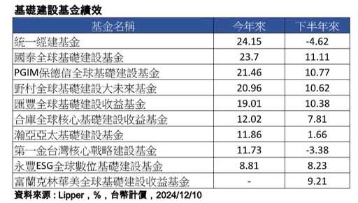 基建基金績優生出列！今年漲逾2成 法人關注川普政策產業亮點