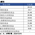 基建基金績優生出列！今年漲逾2成 法人關注川普政策產業亮點