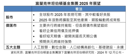 富蘭克林坦伯頓基金集團2025年展望！建議美股優先 聚焦5大主題