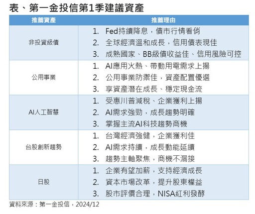 第一金投信2025投資展望 鎖定川普政策受惠AI、太空產業！