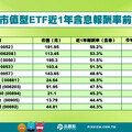 年輕人先養大本金！台股市值型ETF每月投資1萬 30年資產逾8百萬