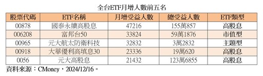 台股ETF受益人突破1021萬 00878、00918、0056人氣旺！