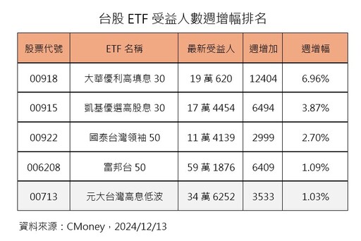 台股ETF受益人突破1021萬 00878、00918、0056人氣旺！