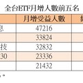 台股ETF受益人突破1021萬 00878、00918、0056人氣旺！