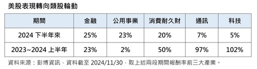 美股類股輪動！美債殖利率仍有看頭 法人建議多元配置迎2025