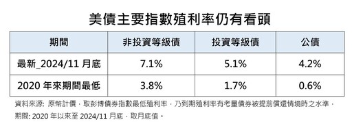 美股類股輪動！美債殖利率仍有看頭 法人建議多元配置迎2025