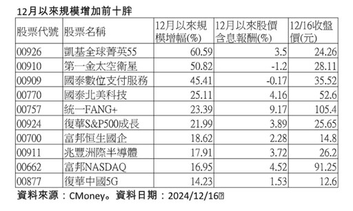 海外股票ETF規模壯大排名！前10大本月增幅14％起跳 經理人曝操作建議