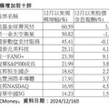 海外股票ETF規模壯大排名！前10大本月增幅14％起跳 經理人曝操作建議