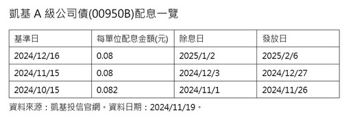 00950B、00959B新年元月配息出爐 想領息最晚這天買進！