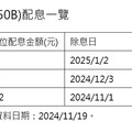 00950B、00959B新年元月配息出爐 想領息最晚這天買進！