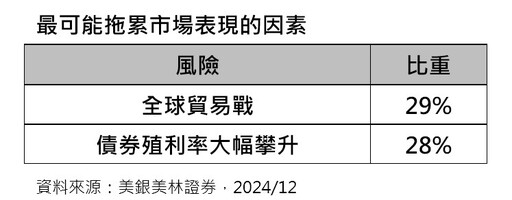 美銀美林經理人12月調查！美股配置達歷史新高 看好小型股、科技股