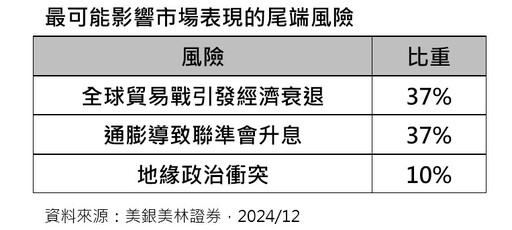 美銀美林經理人12月調查！美股配置達歷史新高 看好小型股、科技股