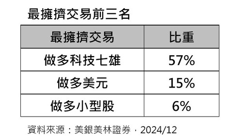 美銀美林經理人12月調查！美股配置達歷史新高 看好小型股、科技股