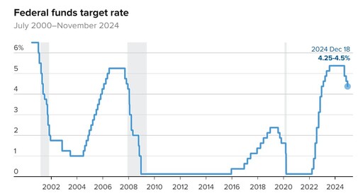美聯準會降息1碼！明年降息預估由4次降為2次 法人這樣說