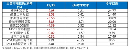 美聯準會降息1碼！明年降息預估由4次降為2次 法人這樣說