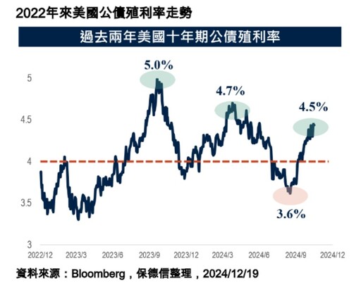 美聯準會降息1碼！明年降息預估由4次降為2次 法人這樣說