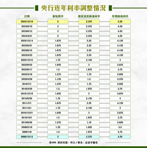 央行利率連3凍！沒再出招打炒房 理監事會重點一次看