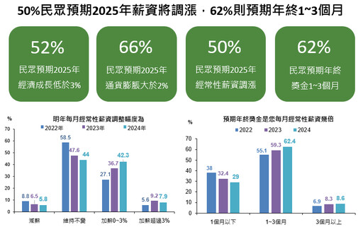 逾6成民眾預期年終獎金1～3個月！5成預期調薪 國泰國民經濟信心調查一次看