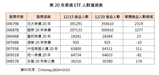 債券ETF止跌反彈 投資人逢低加碼00687B、00679B