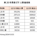 債券ETF止跌反彈 投資人逢低加碼00687B、00679B