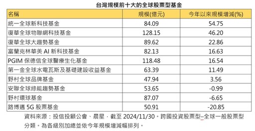 統一全球新科技基金今年前11月報酬率近五成 規模大增54.7％