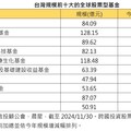 統一全球新科技基金今年前11月報酬率近五成 規模大增54.7％