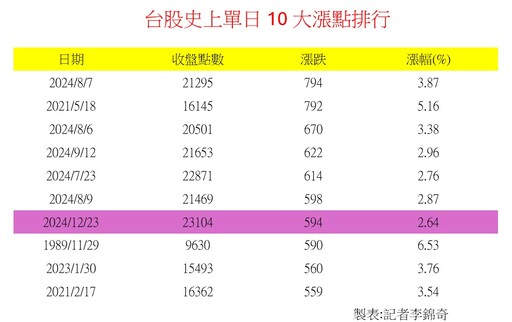 台股飆史上第7大單日漲點594！亞股居冠 法人這樣看後市