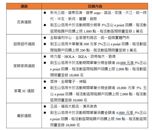 玉山信用卡推5大通路最高5%回饋 超商、全聯單筆消費滿300元也送！