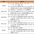 玉山信用卡推5大通路最高5%回饋 超商、全聯單筆消費滿300元也送！