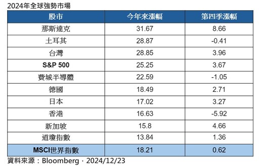 2024年強勢市場盤點！ 美、德、日股上榜 台股名列全球3強