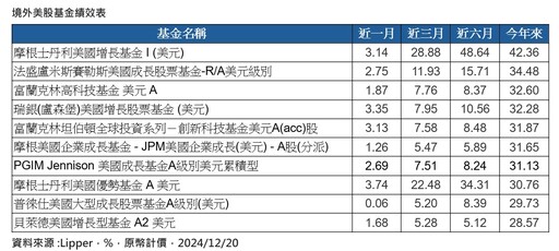 2024年強勢市場盤點！ 美、德、日股上榜 台股名列全球3強