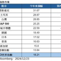 2024年強勢市場盤點！ 美、德、日股上榜 台股名列全球3強