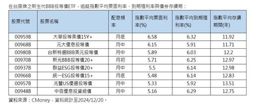 2025年債券ETF靠領息 法人建議這樣選