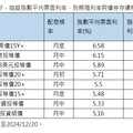 2025年債券ETF靠領息 法人建議這樣選