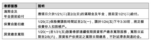 壽險業過年提前給付滿期金、年金！國壽1/21撥款17.7億 遠雄人壽1/23匯款