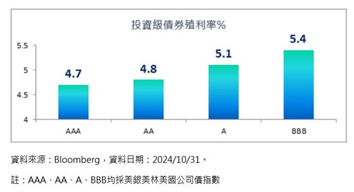 債券ETF嘗試打底！BBB債殖利率稱霸投等債 法人建議優先布局