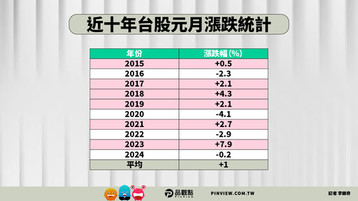 元月行情先卡位！台股近10年統計表秒懂 市值型ETF跟盤動