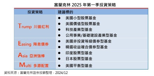 富蘭克林投顧2025 Q1投資策略！建議TEAM策略 一表看懂