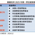 富蘭克林投顧2025 Q1投資策略！建議TEAM策略 一表看懂